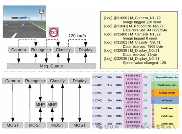Methodology for Evaluating Virtual Prototypes in Automotive Embedded Systems Engineering