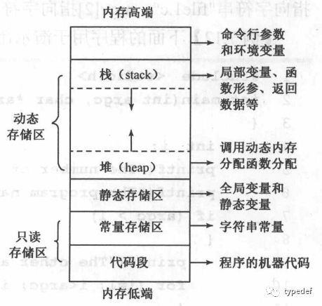 Three Types of Memory Areas in Microcontrollers