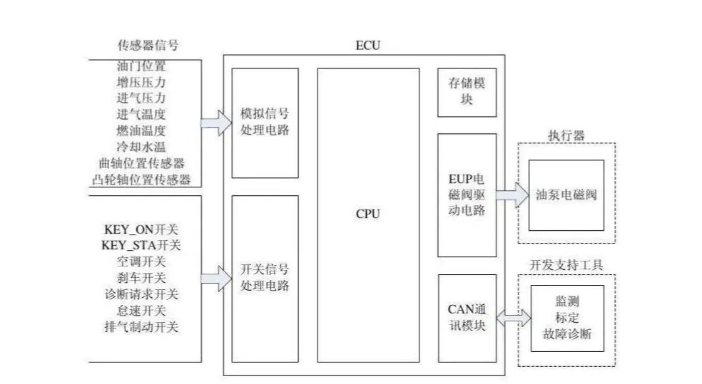 Comprehensive Understanding of Fault Types and Solutions for Electronic Control Units (ECU)