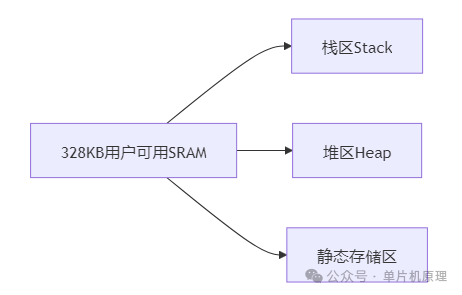 Comprehensive Guide to the ESP32 Memory System: A Beginner's Guide to Avoiding Pitfalls from Crashes to Mastery