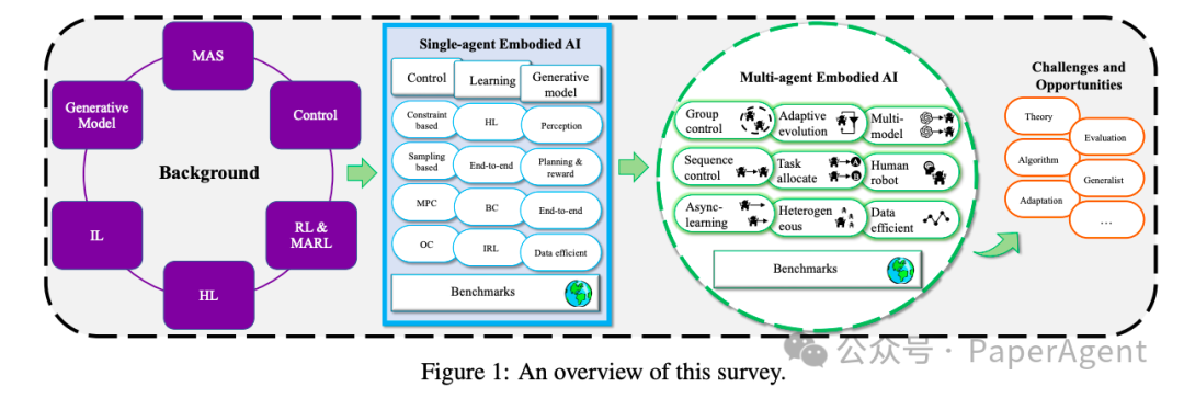 A Comprehensive Review of Multi-Agent Embodied Intelligence Technology