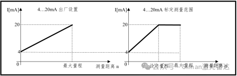 New Laser Distance Sensor - SDP Series