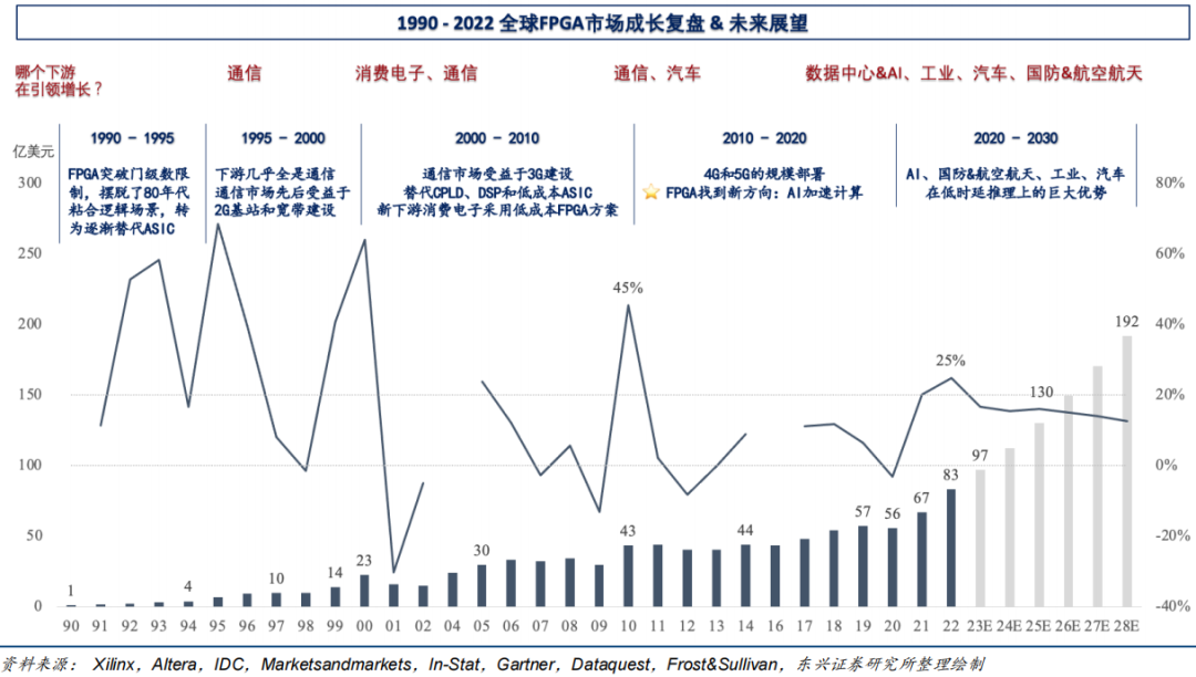 Industry Research: Universal Chip FPGA: (Eighteen) A Historical Review of FPGA from 1984 to 2022
