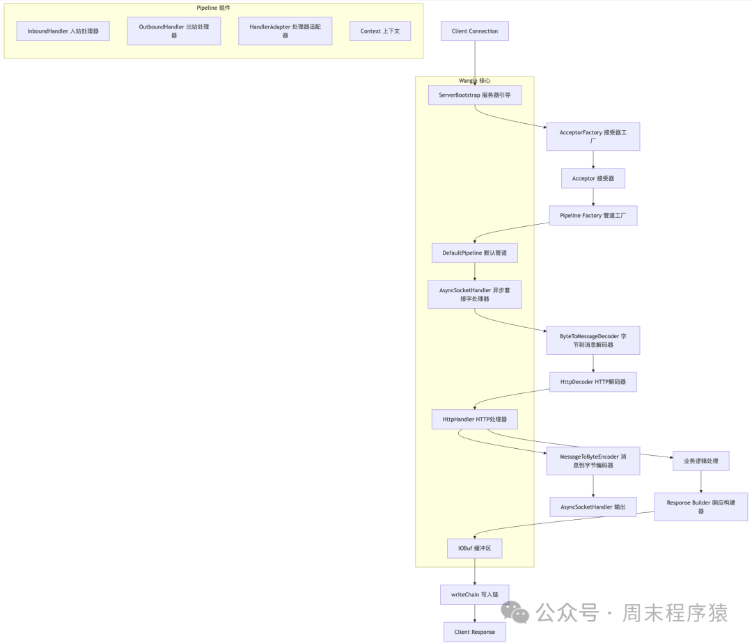 Ten Discussions on High-Performance Network Programming in Linux | 9 Open Source C++ Network Frameworks