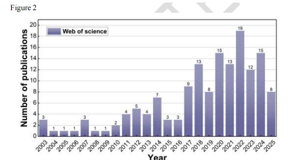 Bibliometric Insights into Breast Cancer Organoid Chips: Trends & Emerging Areas