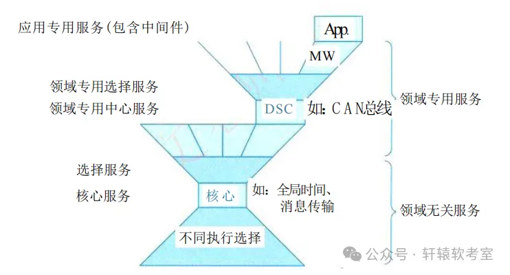 Case Study of Embedded Systems and Architecture Diagrams