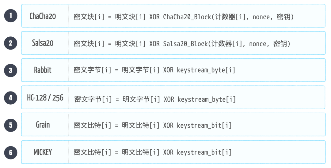 Understanding Symmetric Encryption Algorithms