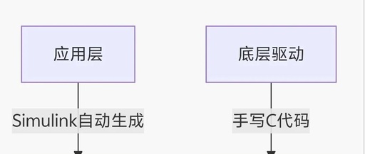Practical Application of Model-Based Design (MBD) in Automotive Embedded Development