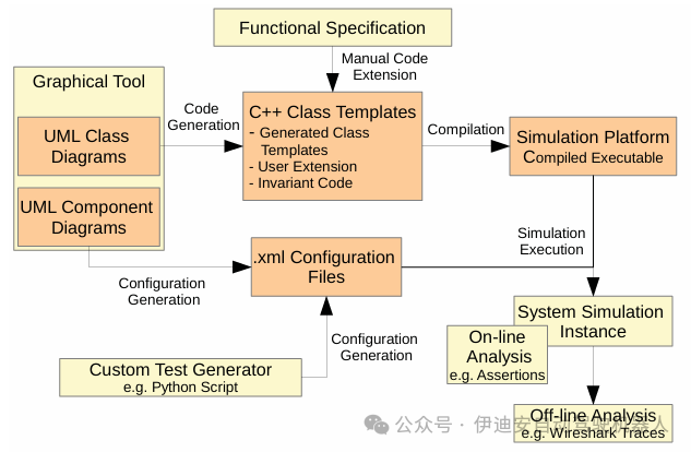 Methodology for Evaluating Virtual Prototypes in Automotive Embedded Systems Engineering