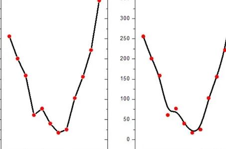 Matlab Theory | 8. Statistics, Fitting, Interpolation