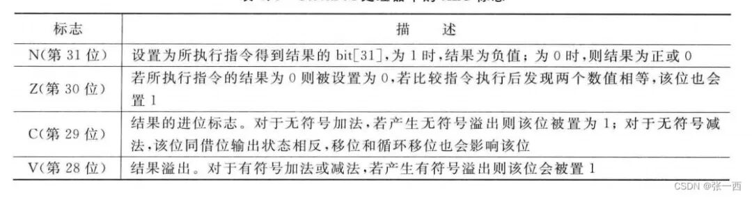 Detailed Explanation of ARM General Purpose Registers and Status Registers