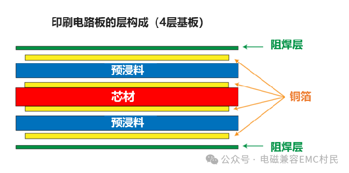 Fundamentals of Printed Circuit Boards (PCBs)