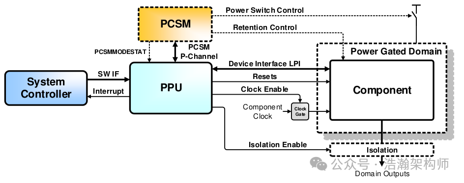 Overview of the Power Control Framework (PCF) for ARMv9/v8