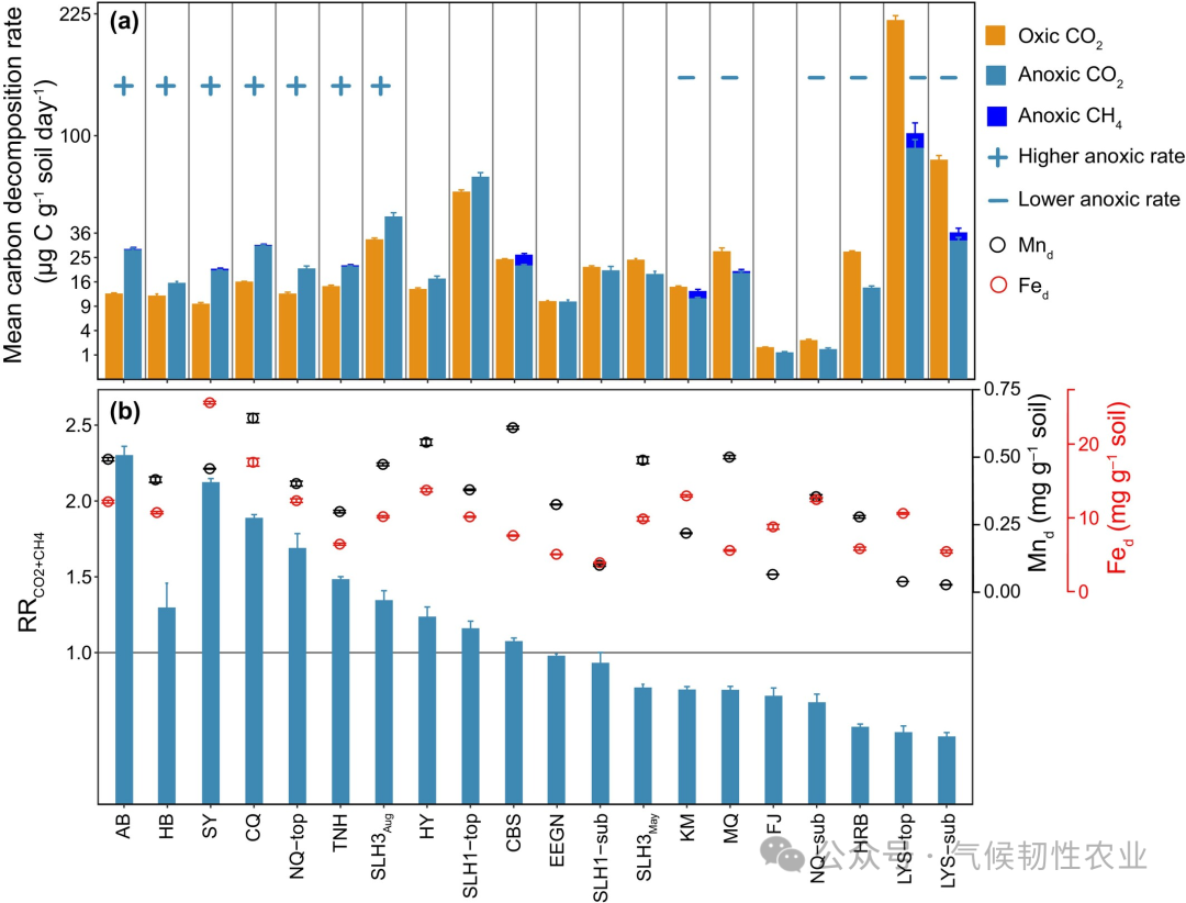 Does Periodic Hypoxia Accelerate SOC Decomposition in Soil?