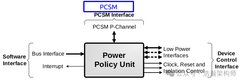 Overview of the Power Control Framework (PCF) for ARMv9/v8