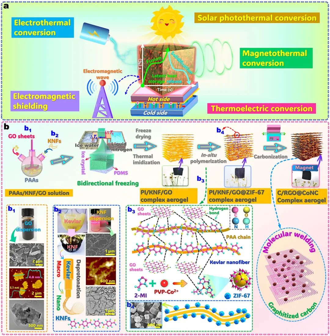 Multi-Energy Conversion and Electromagnetic Shielding Enabled by Carbonized Polyimide/Kevlar/Graphene Oxide@ZIF-67 Bidirectional Complex Aerogel-Encapsulated Phase-Change Materials