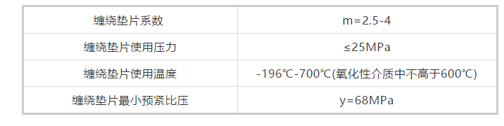 What Types Are Metal Wound Gaskets A, B, C, and D?