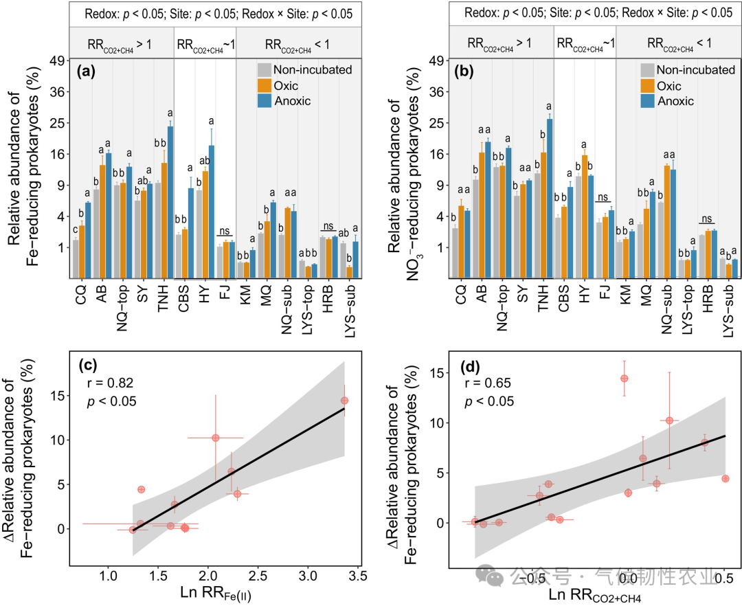 Does Periodic Hypoxia Accelerate SOC Decomposition in Soil?
