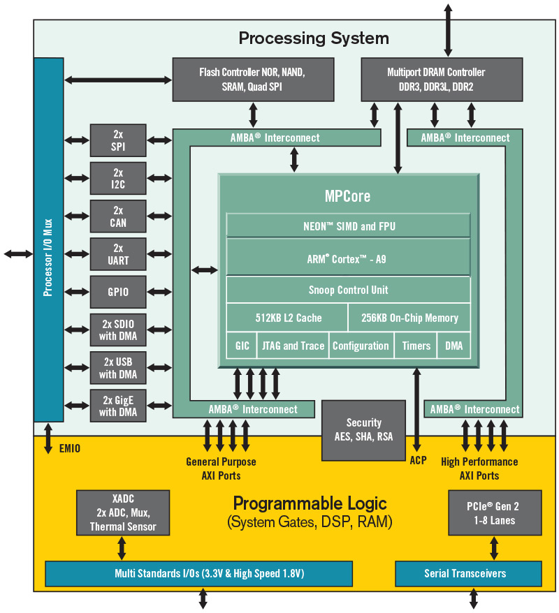Differences Between Hard and Soft Core Processors in FPGA