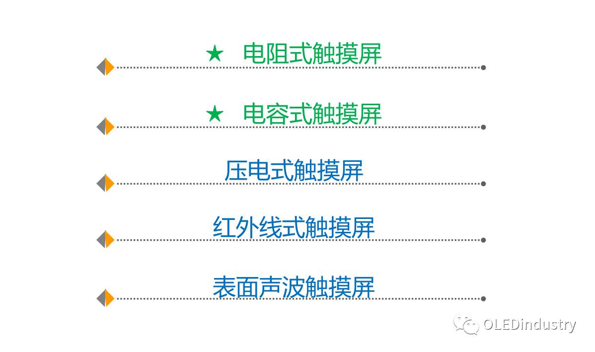 Analysis of Five Types of Touch Screen Technology Principles! Which Type Does Your Phone Belong To?