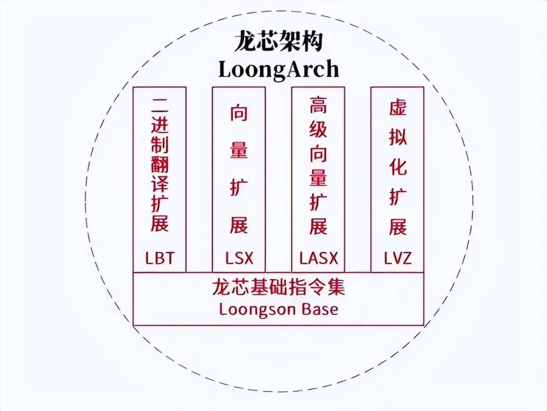 Abandoning MIPS, 100% Self-Developed: Loongson's Right Move!