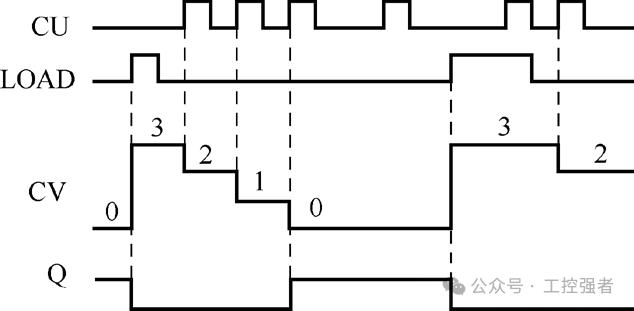 Principles and Examples of Siemens PLC S7-1200 Counter Instructions
