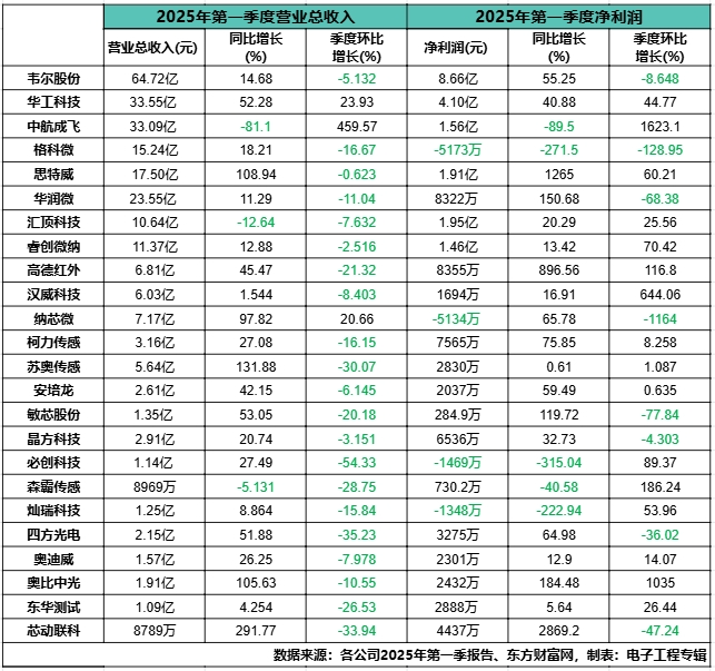 Q1 2025 Sensor Industry Analysis: Benefiting from National Subsidy Policies, Seeking a 'Second Growth Curve'
