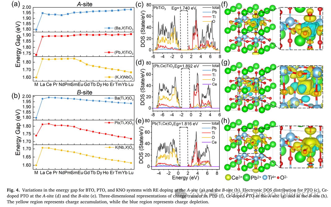 Study on the Mechanism of Capacitance Energy Regulation in Rare Earth Doped BaTiO₃/PbTiO₃/KNbO₃ Ferroelectrics