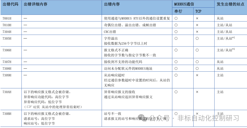 Special Register Functions Used in MODBUS TCP Communication