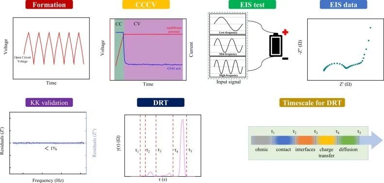 Review of Top Journals: Research from the Chinese Academy of Sciences on Dynamic Analysis of Dual-Material Cathodes in Lithium-Ion Battery Capacitors Using DRT Method
