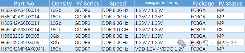 Comparison Table of SK Hynix eMMC, UFS, DDR, LPDDR, HBM, eMCP, and uMCP Storage Chips