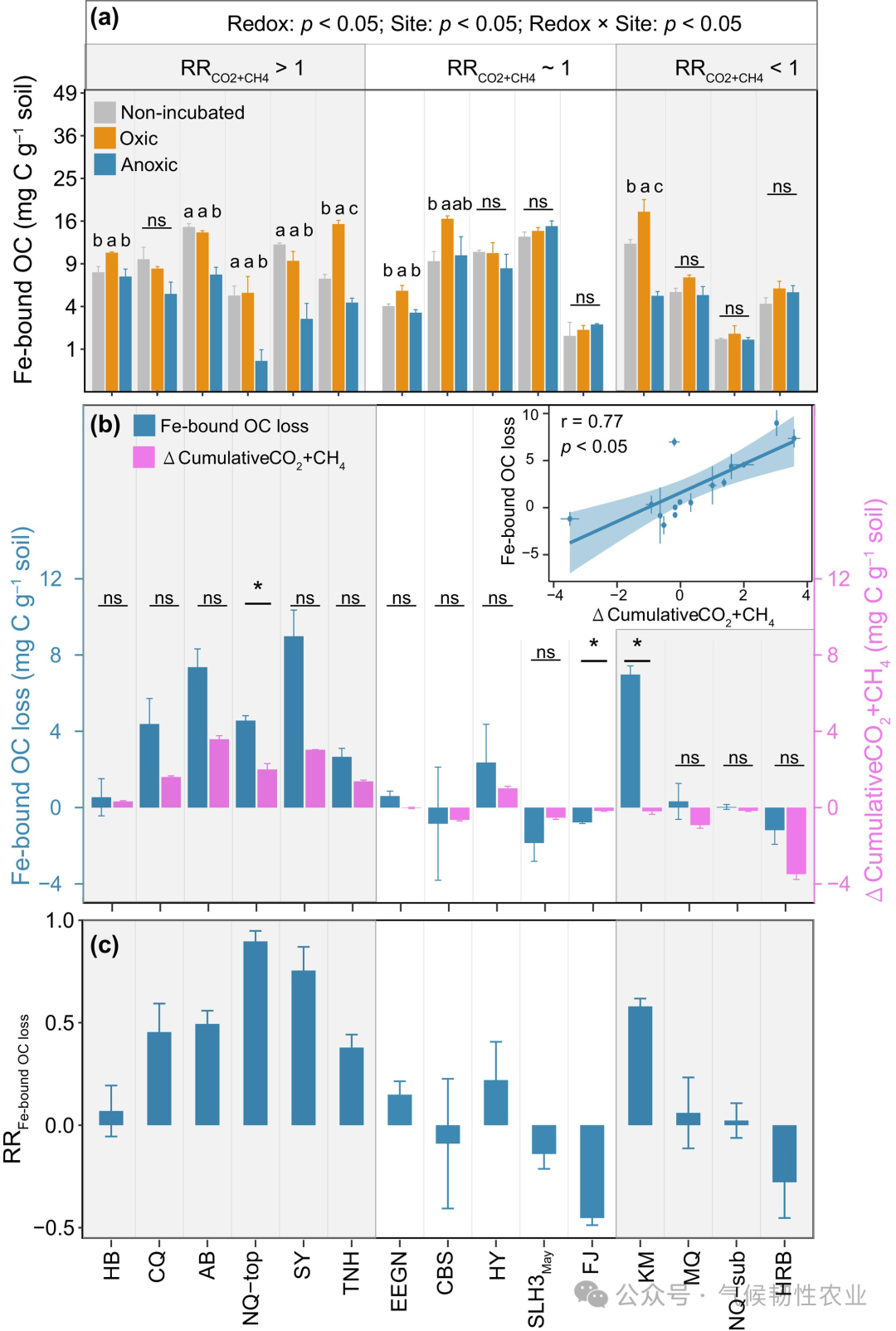 Does Periodic Hypoxia Accelerate SOC Decomposition in Soil?