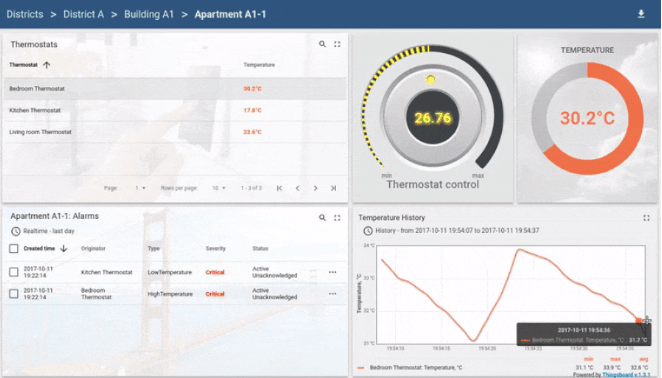 An Enterprise-Level Open Source IoT Platform Supporting Millions of Device Clusters