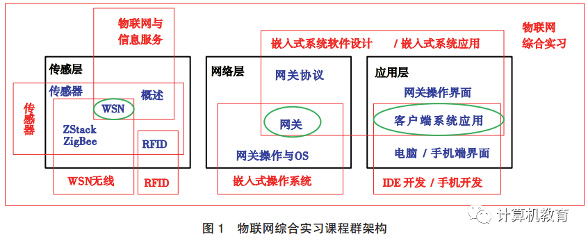 Open IoT Comprehensive Internship Teaching Model Based on 'Resource Supermarket of Case Library'