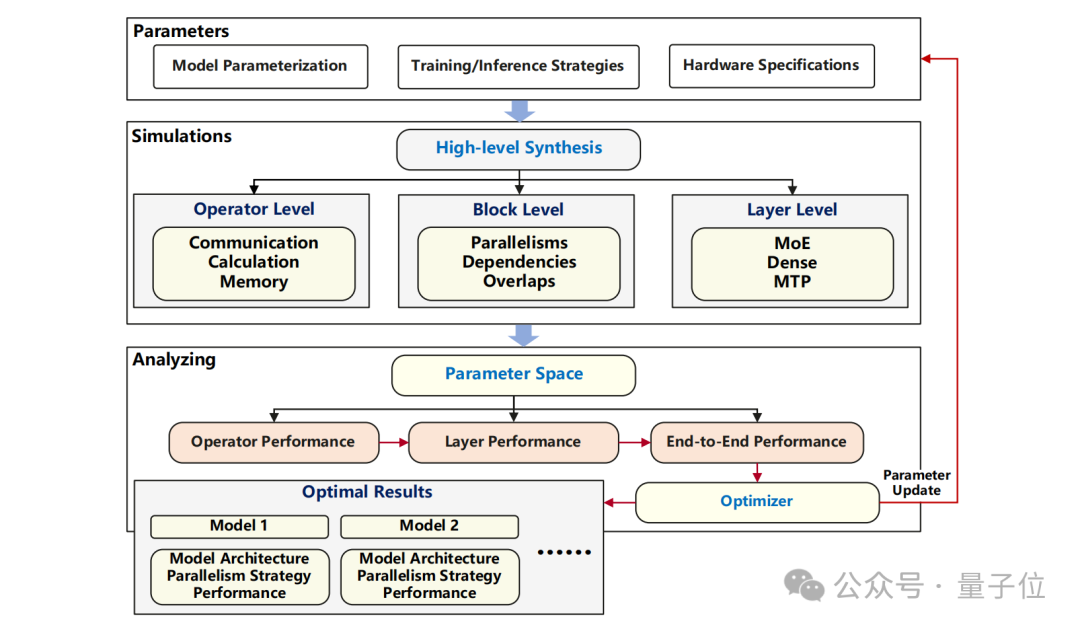 Goodbye, NVIDIA! Huawei's NPU Achieves Near-Trillion Parameter Large Model