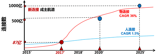 How Telecom Operators Can Succeed in the New Blue Ocean of IoT