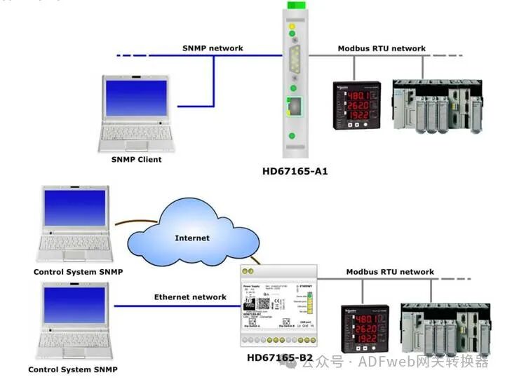 Modbus Slave to SNMP-ADFweb Gateway Converter - Guangzhou Xinyu IoT