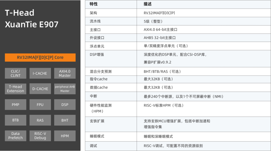 Detailed Development and Usage Methods for RISC-V E907 Core on Allwinner V85x