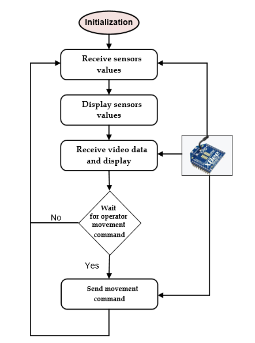 Design and Implementation of an Embedded Mobile Robot for Monitoring Applications