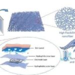 Innovative Bionic Skin Sweat Sensor