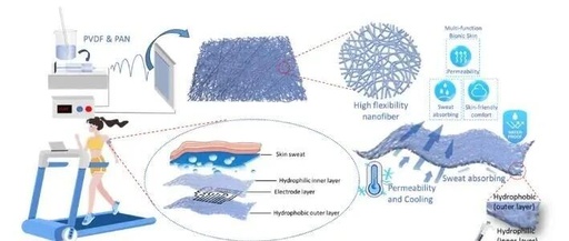 Innovative Bionic Skin Sweat Sensor