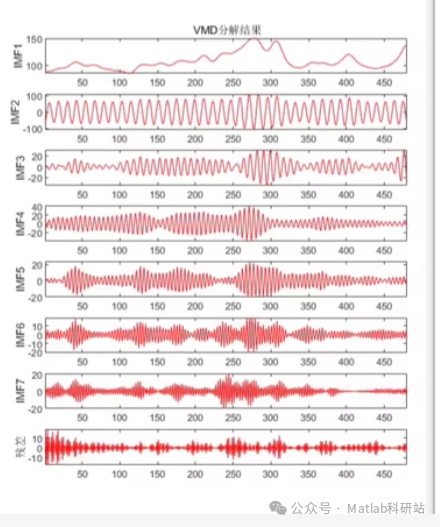 Data Decomposition Method Based on MATLAB Language VMD Variational Mode Decomposition