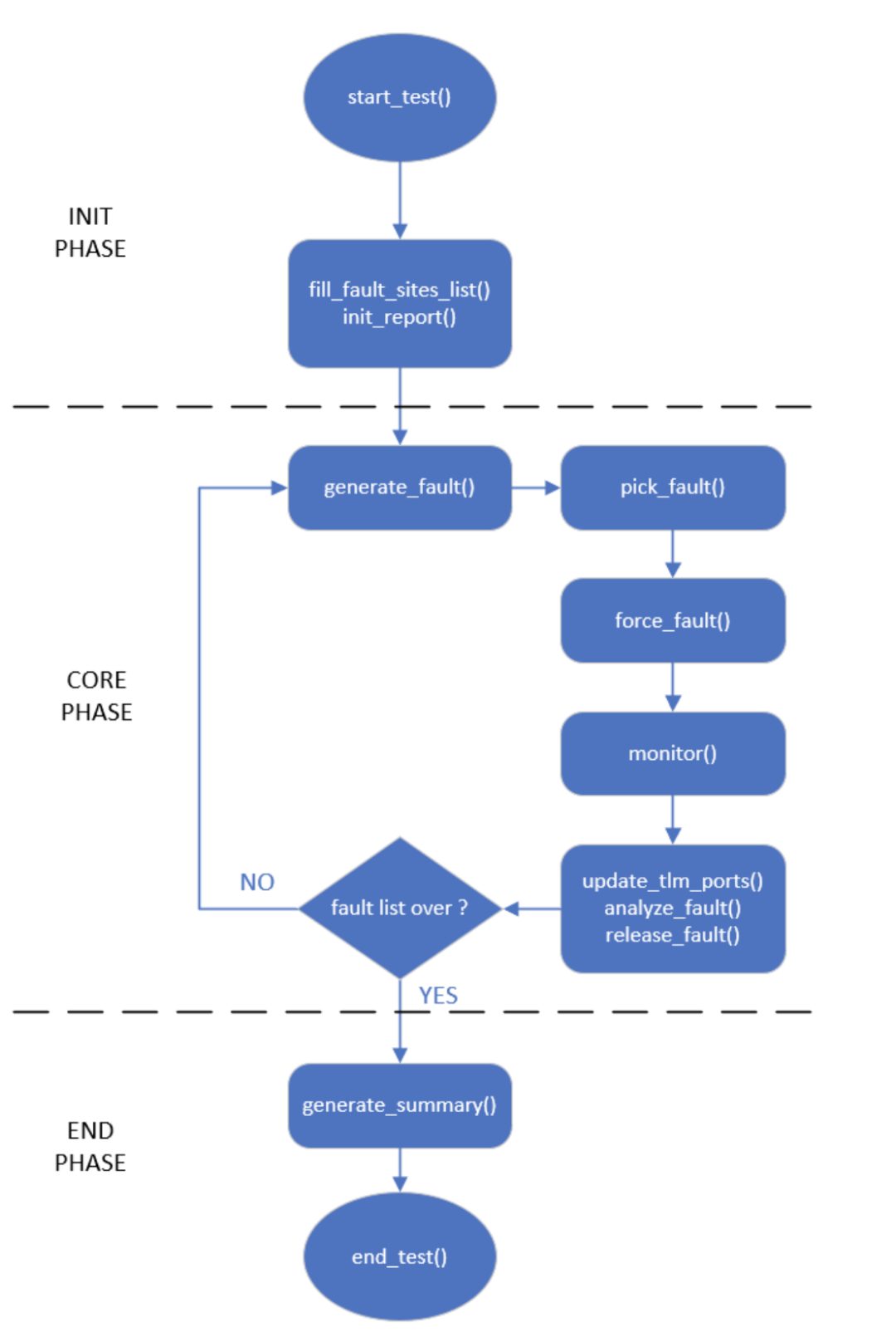 Development of Fault Injection Methods and Fault Coverage Analysis for Safety-Critical SoCs (Part 2)