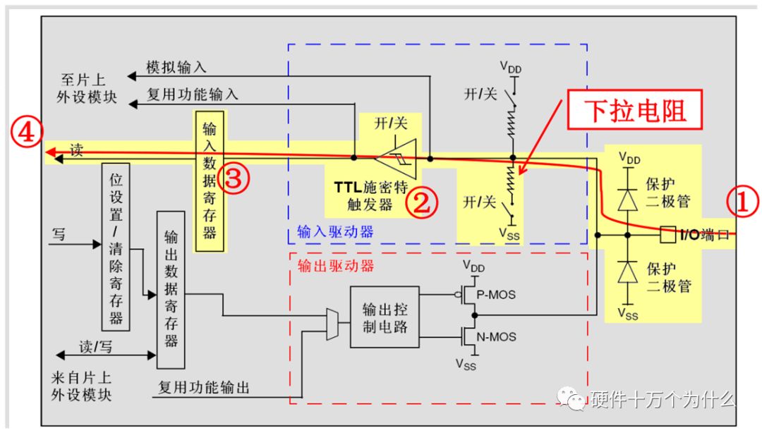 From Schematic PCB to Porting RTOS: A Detailed Discussion on STM32 GPIO