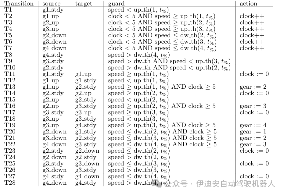 Cross-Level Joint Simulation and Verification of Automatic Transmission Control on Embedded Processors