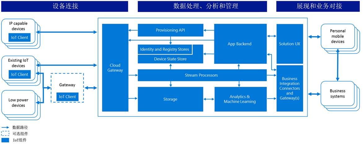 Exploring IoT Platforms: International Edition Part 2 - Microsoft Azure IoT