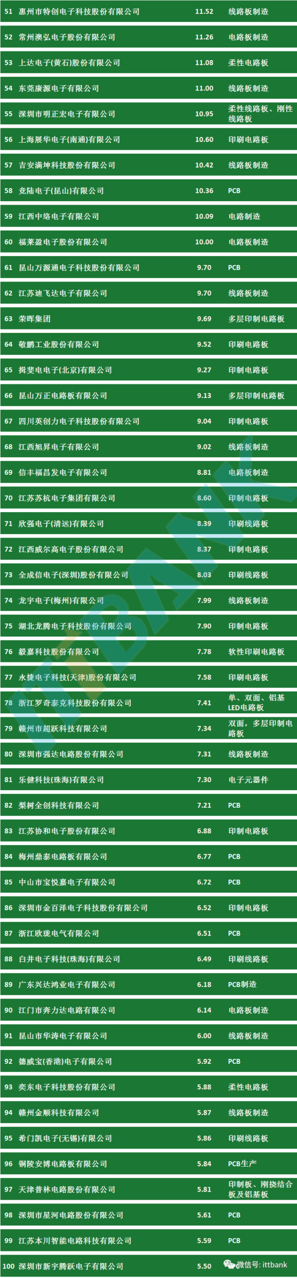 Essential Knowledge for PCB Professionals (Including Major PCB Manufacturers)
