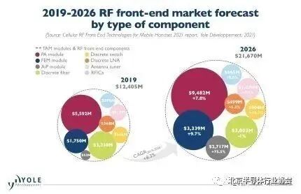 Industry Information Dispatch: RF Front-End Enters a Difficult Period