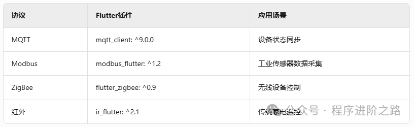 Practical Embedded Development with Flutter