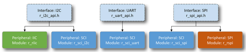 Introduction to Renesas FSP Firmware Library